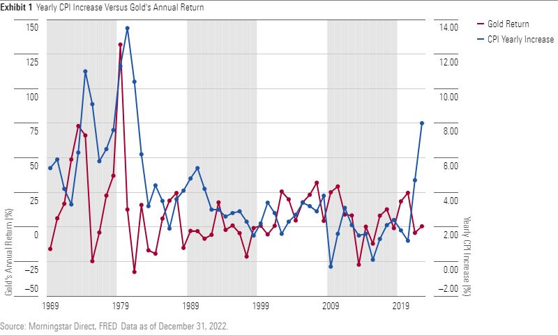A line chart comparing the CPI's yearly increase versus gold's annual return.