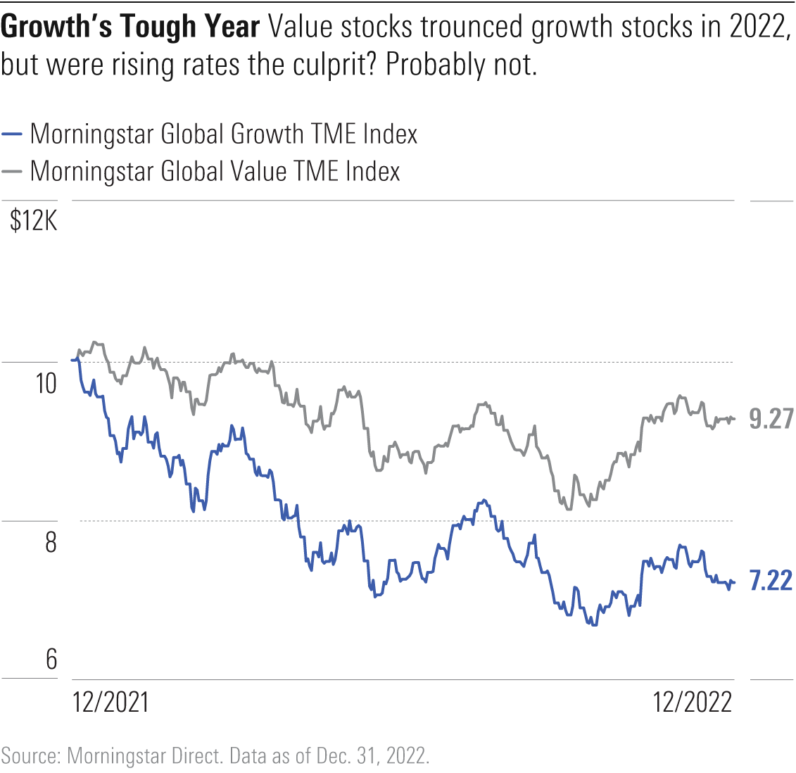 Line chart shows how much value stocks outperformed growth stocks in 2022.