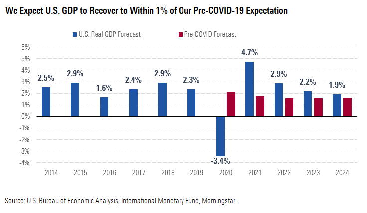 We expect U.S GDP to Recover to Within 1% of Our-Pre-COVID-19 Expectation