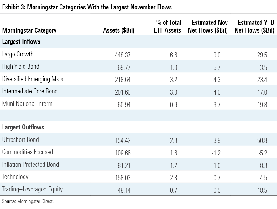 Morningstar Categories With the Largest November Flows