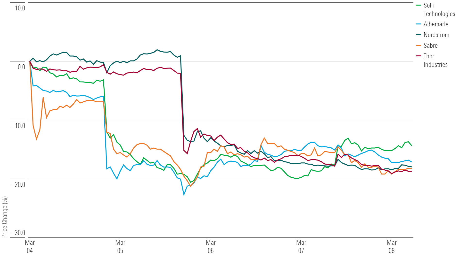 Chart showing performance the 5 worst-performing stocks of the week.
