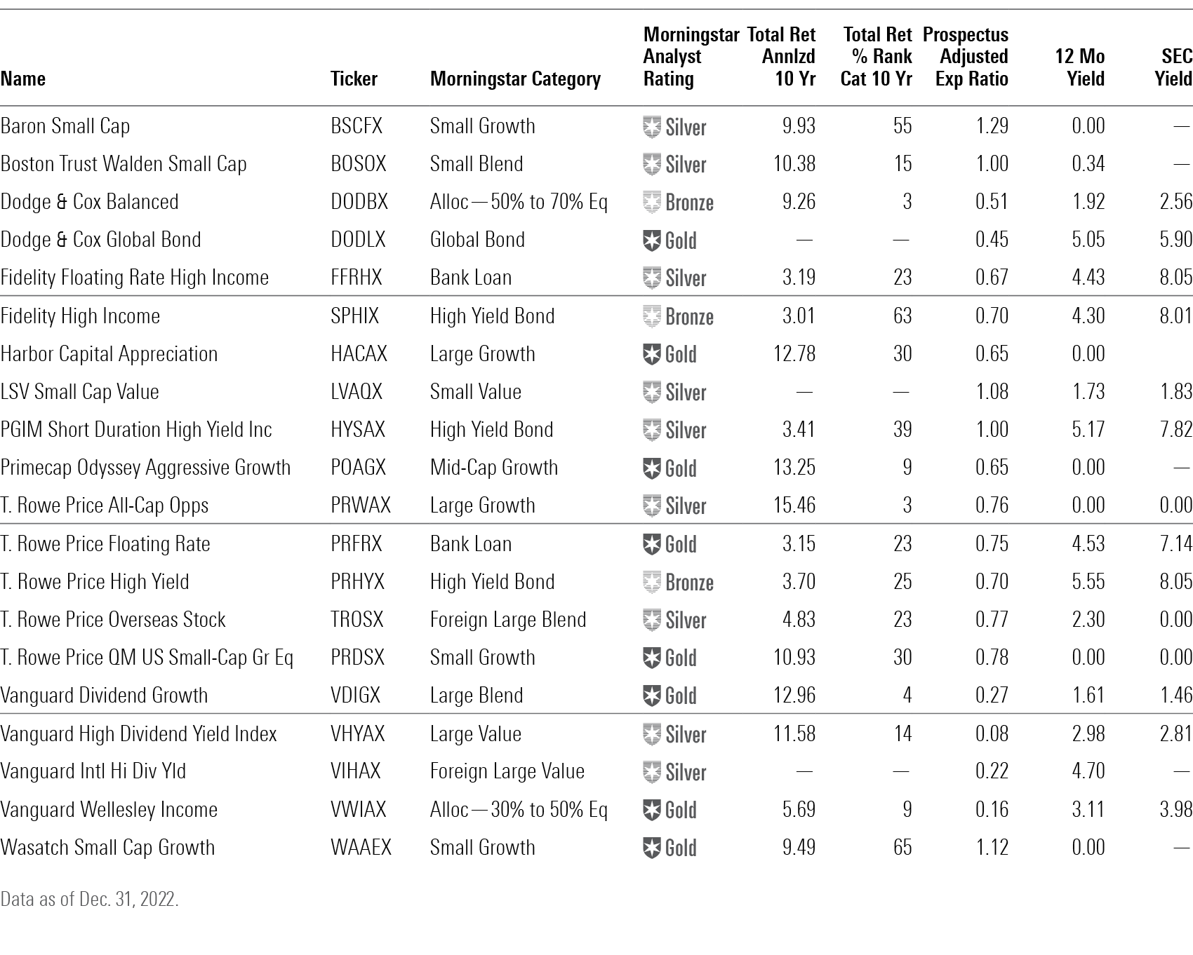 A table of 20 funds that look like attractive investments for 2023 and beyond.