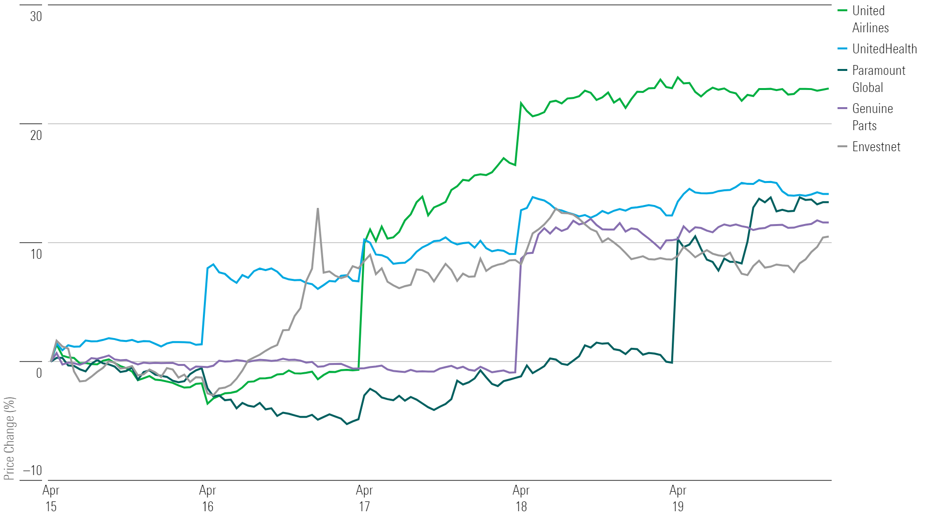 Line chart showing 1-week returns for the 5 top-performing stocks of the week.