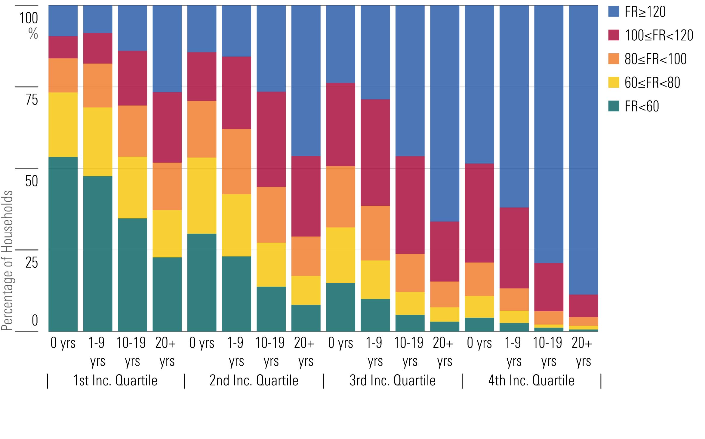 Bar chart showing percentage of Gen Z, Millennials, and Gen X With Retirement-Funding Ratio Less Than Displayed Value by Number of Years of Future Participation in a Defined-Contribution Plan and Income Quartiles