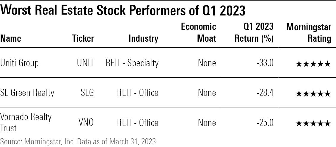 A table showing the worst-performing stocks in the real estate sector of Q1 2023.