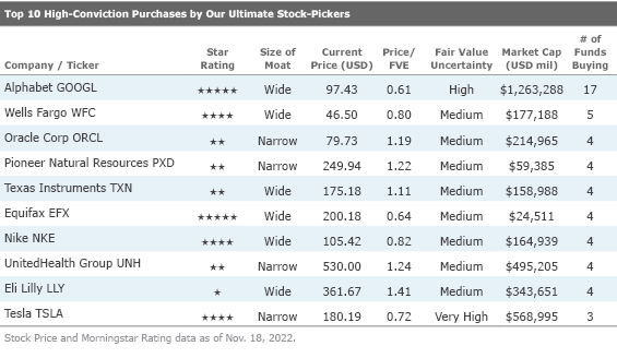 An eight-column, 11 row numerical table that lists the top 10 high-conviction purchases by our Ultimate Stock-Pickers.