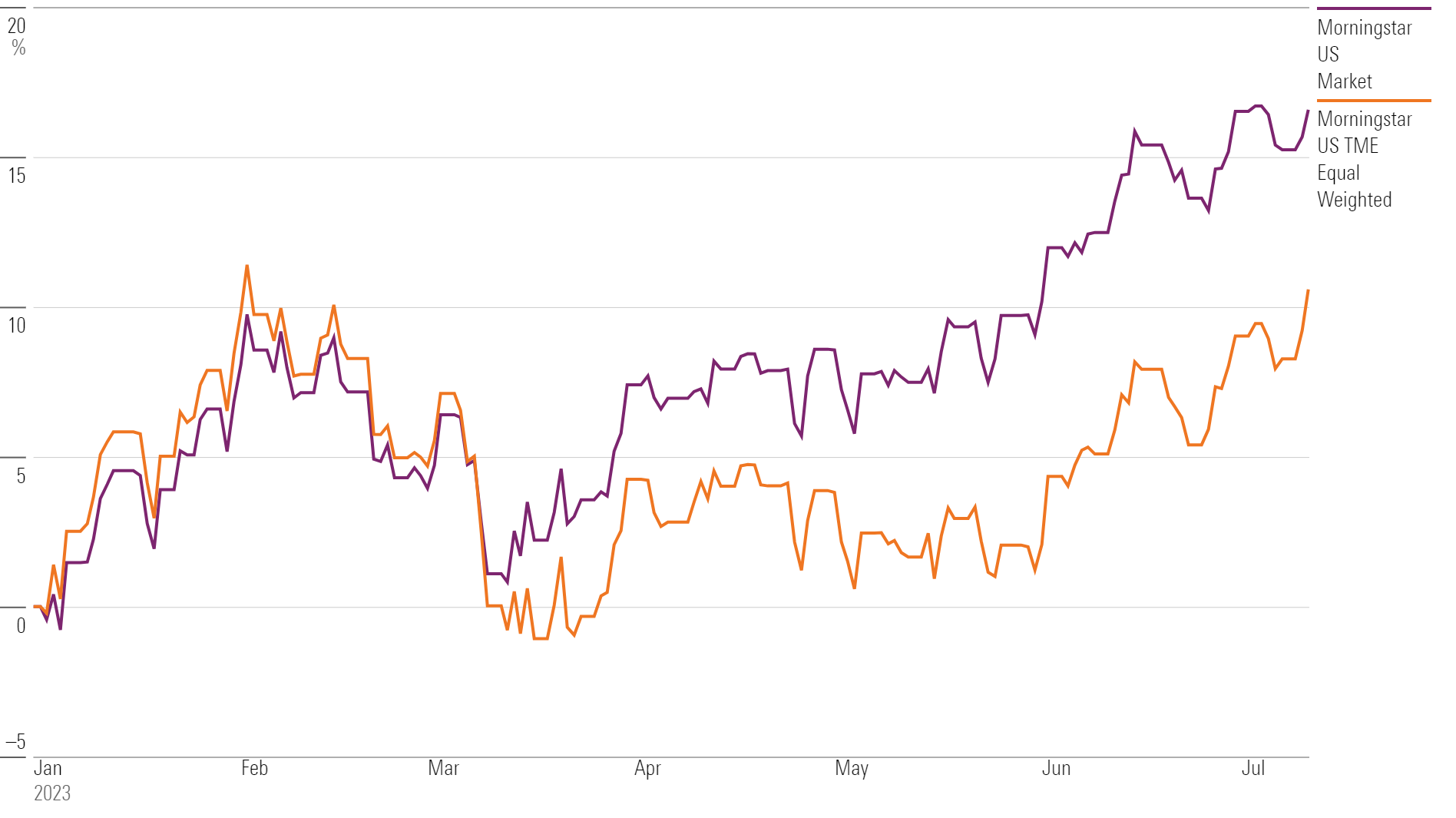 Line chart showing the Morningstar US Market Index and the Morningstar Total Market Exposure Equal Weighted Index in 2023.
