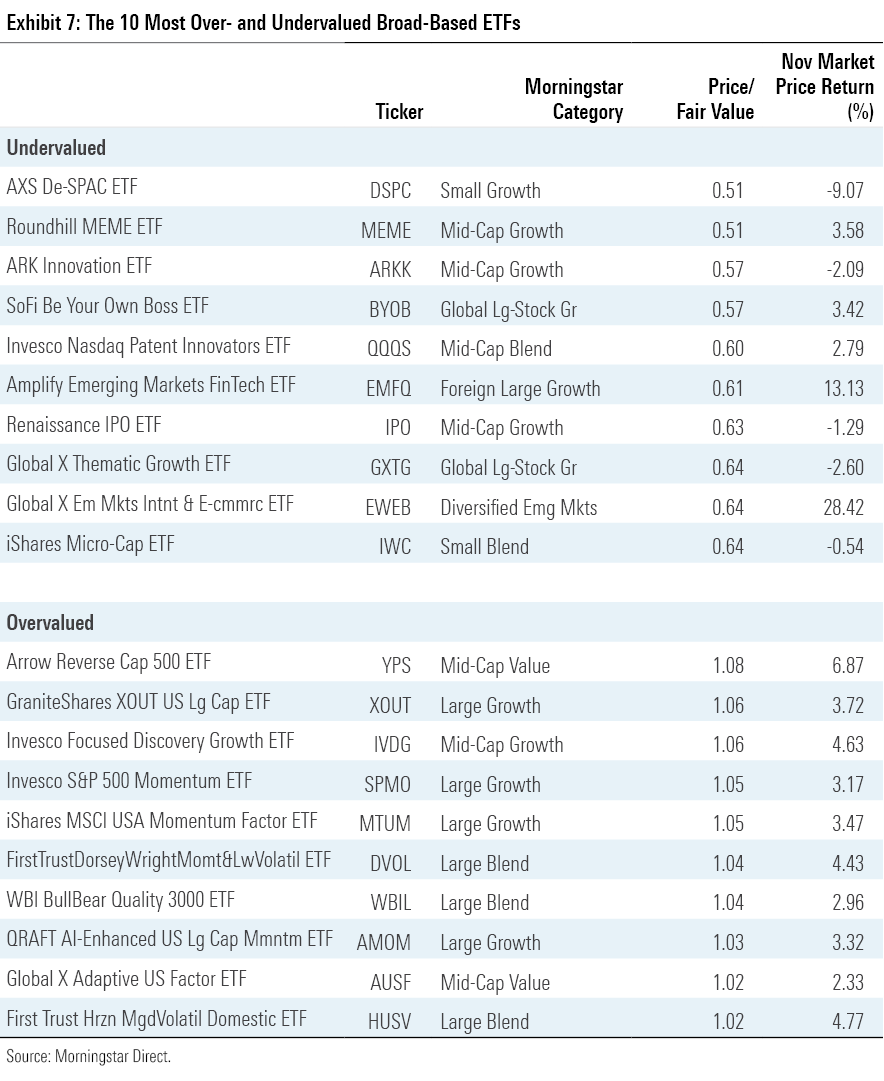 The 10 Most Over- and Undervalued Broad-Based ETFs
