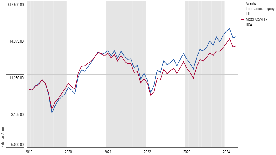 A line chart comparing the growth of $10,000 investments in Avantis International Equity ETF and the MSCI ACWI ex USA Index.