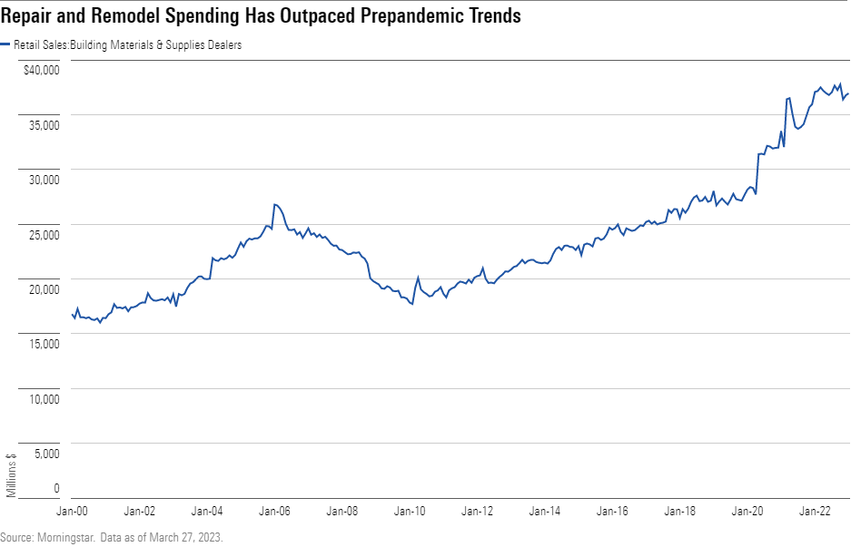 Graph Showing Repair and Remodel Spending Has Outpaced Prepandemic Trends