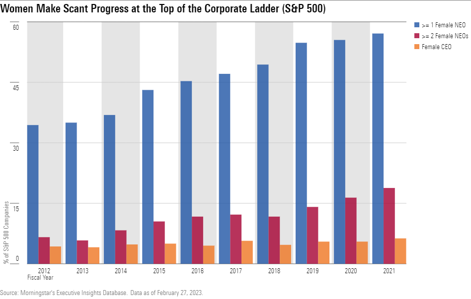 Bar chart for 2012-2022 showing number of S&P 500 companies with 1 female NEO, 2 or more, and female CEOs.