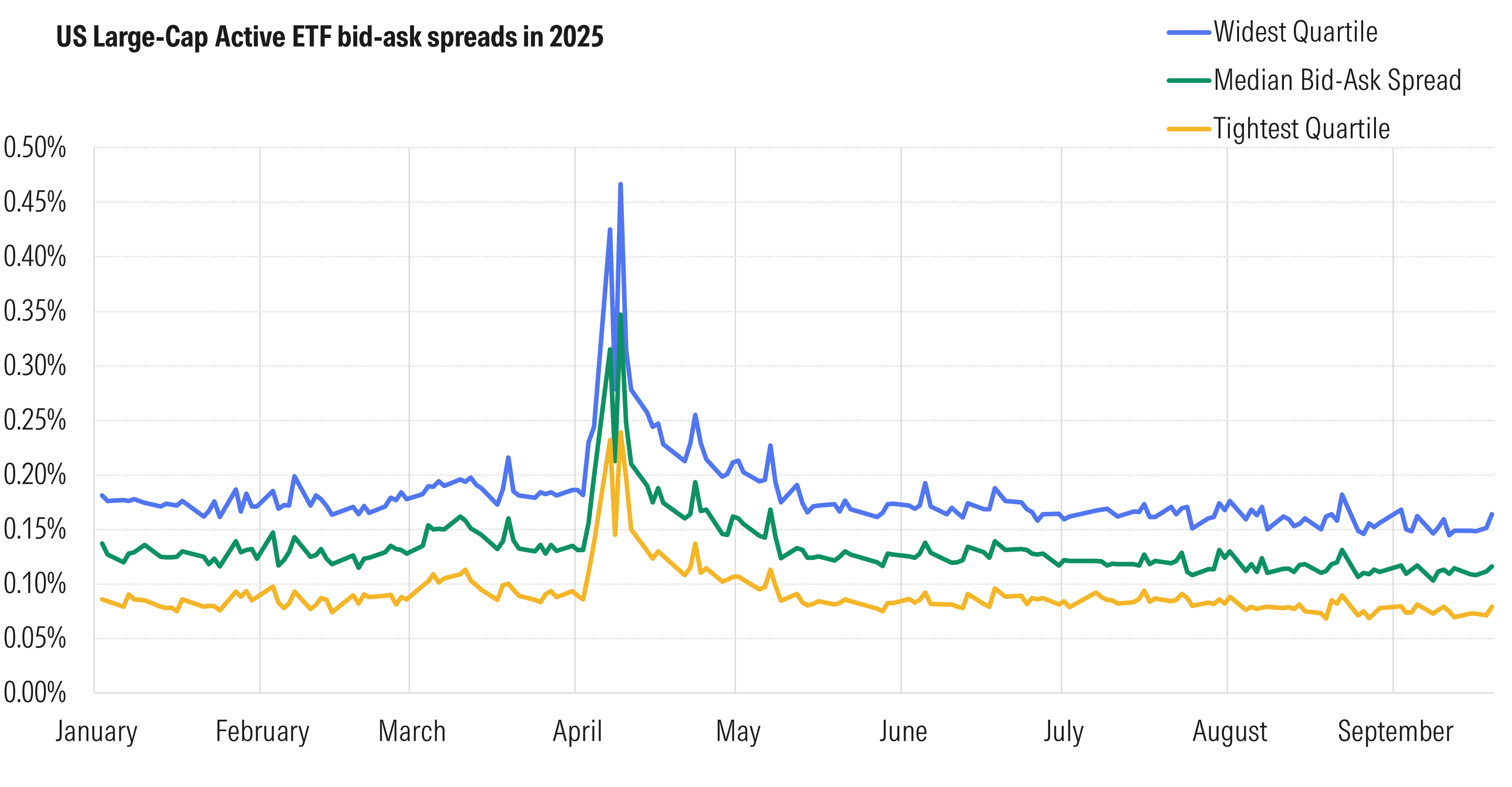 Line chart of US Large-Cap active ETF bid-ask spreads in 2025 (Jan–Sep). Y-axis 0.00%–0.50%. Three series: Widest quartile (blue), Median (green), Tightest quartile (gold). All three are relatively stable through Q1 (≈0.16–0.18% widest, ≈0.12–0.13% median, ≈0.07–0.09% tightest), then spike sharply in mid-April (peaks ~0.46% widest, ~0.32% median, ~0.25% tightest). Spreads quickly retreat by late April and drift in narrow ranges for the rest of the year: widest ~0.15–0.18%, median ~0.11–0.13%, tightest ~0.07–0.09%. Overall message: a brief volatility shock in mid-April, followed by normalization.