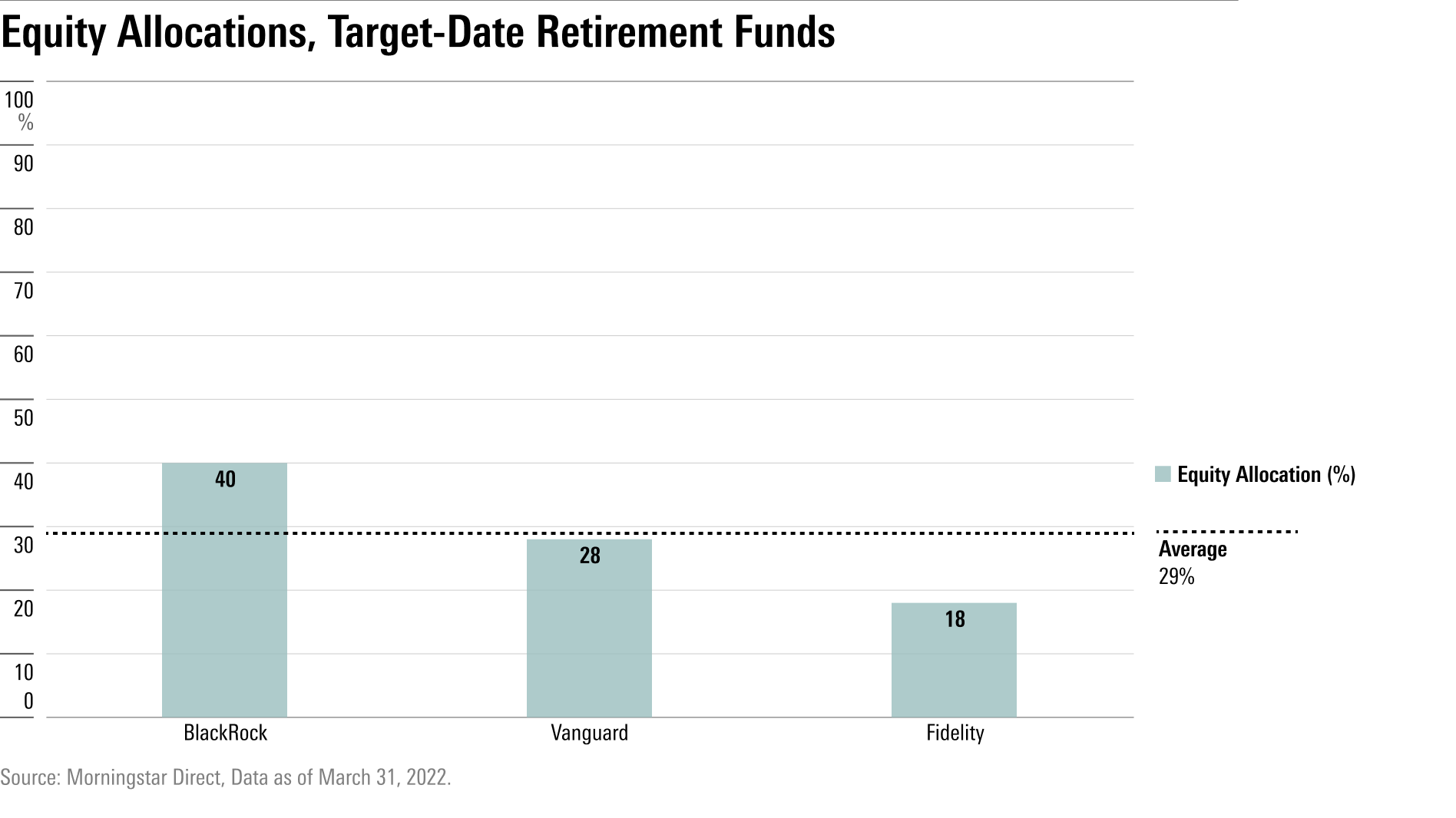 The equity allocations for the three largest target-date retirement funds.