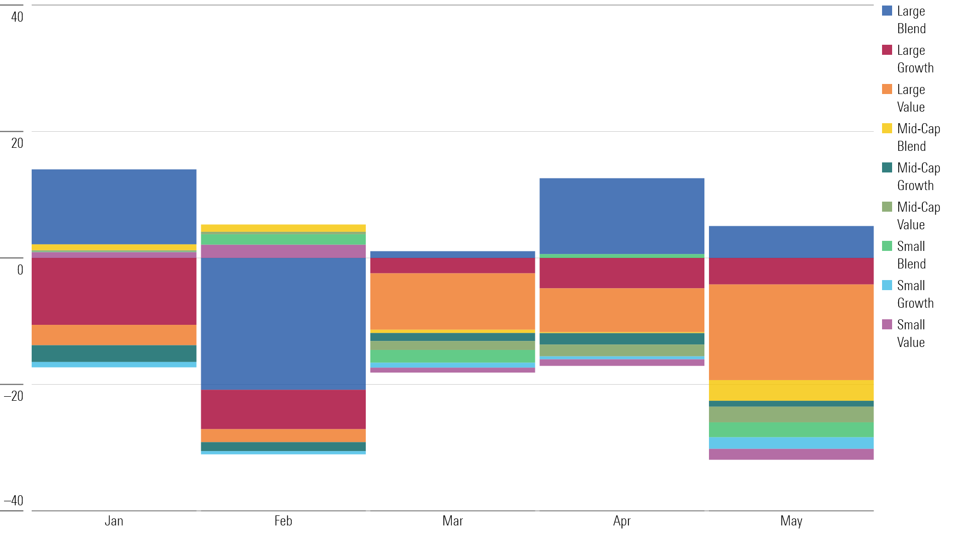 Stacked bar chart showing which Morningstar categories had inflows and outflows on a monthly basis.