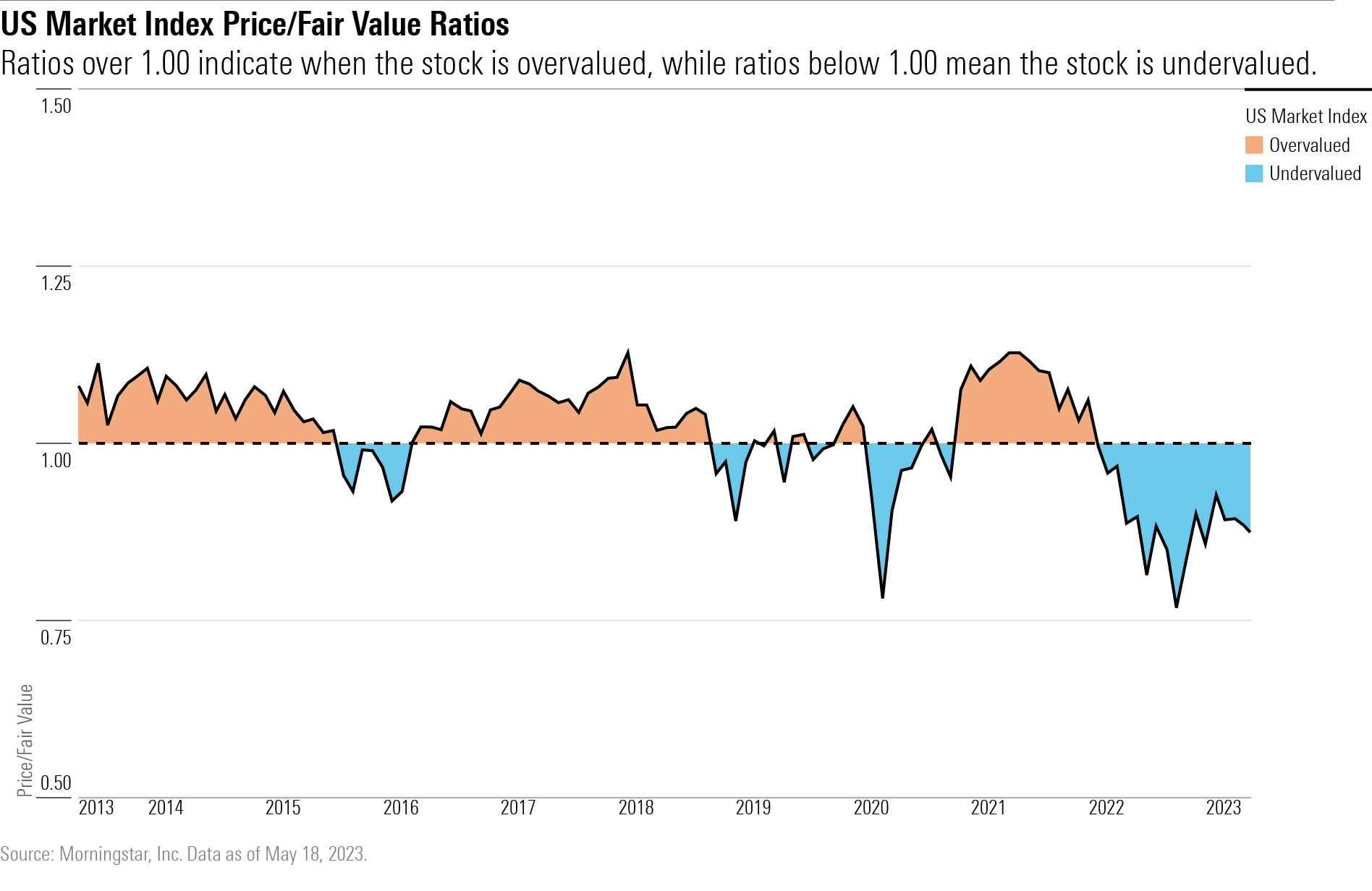 Line chart showing US Market Index Price/Fair Value Ratios
