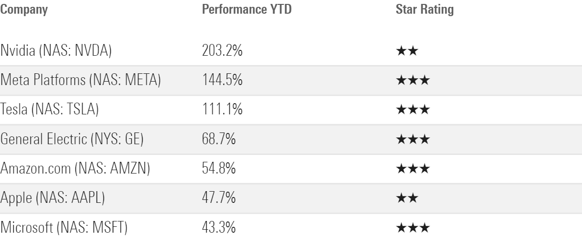 These 7 large-cap stocks have seen returns of between 43% and 203% in year-to-date 2023 but now screen as fairly or overvalued.