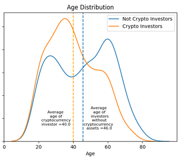 Age of Crypto Investors