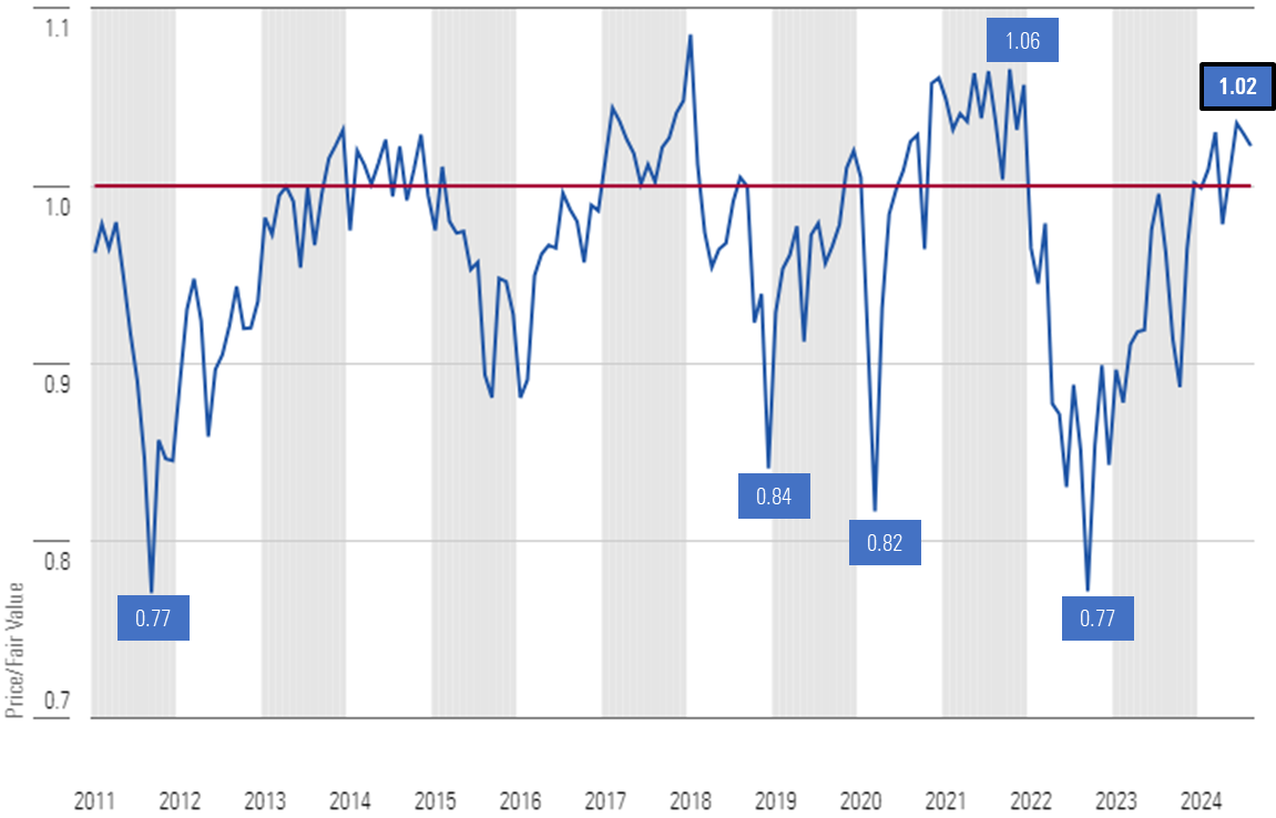 Graph that depicts the historical price to fair value metric of Morningstar's US Equity Research Coverage at Month-End since 2011