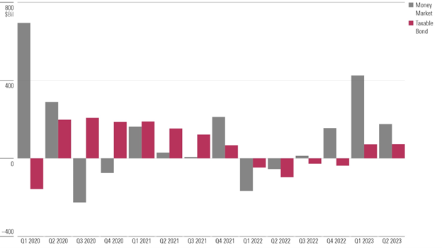 Money Market vs. Taxable Bond Fund Flows