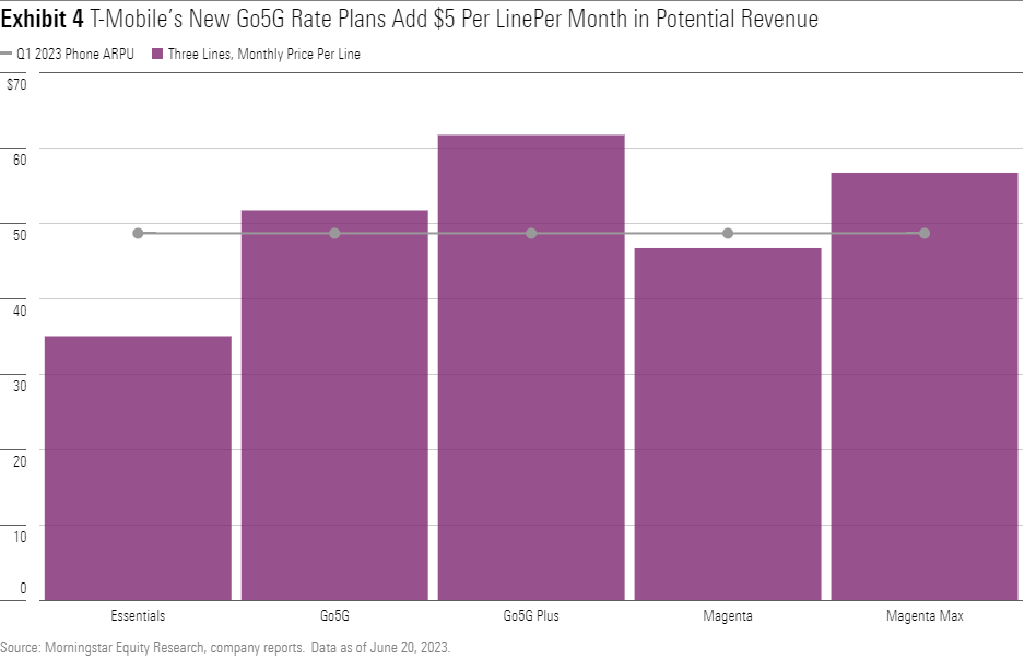 Graph Showing T-Mobile’s New Go5G Rate Plans Add $5 Per Line Per Month in Potential Revenue