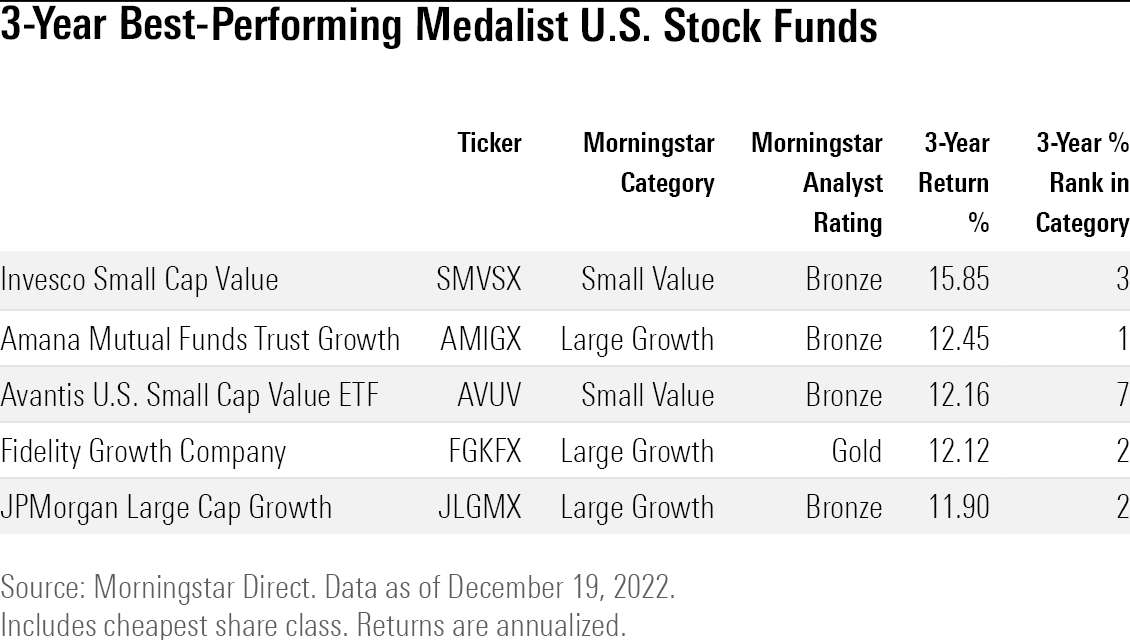 Table of the best U.S. stock mutual funds and etfs over the past three years.