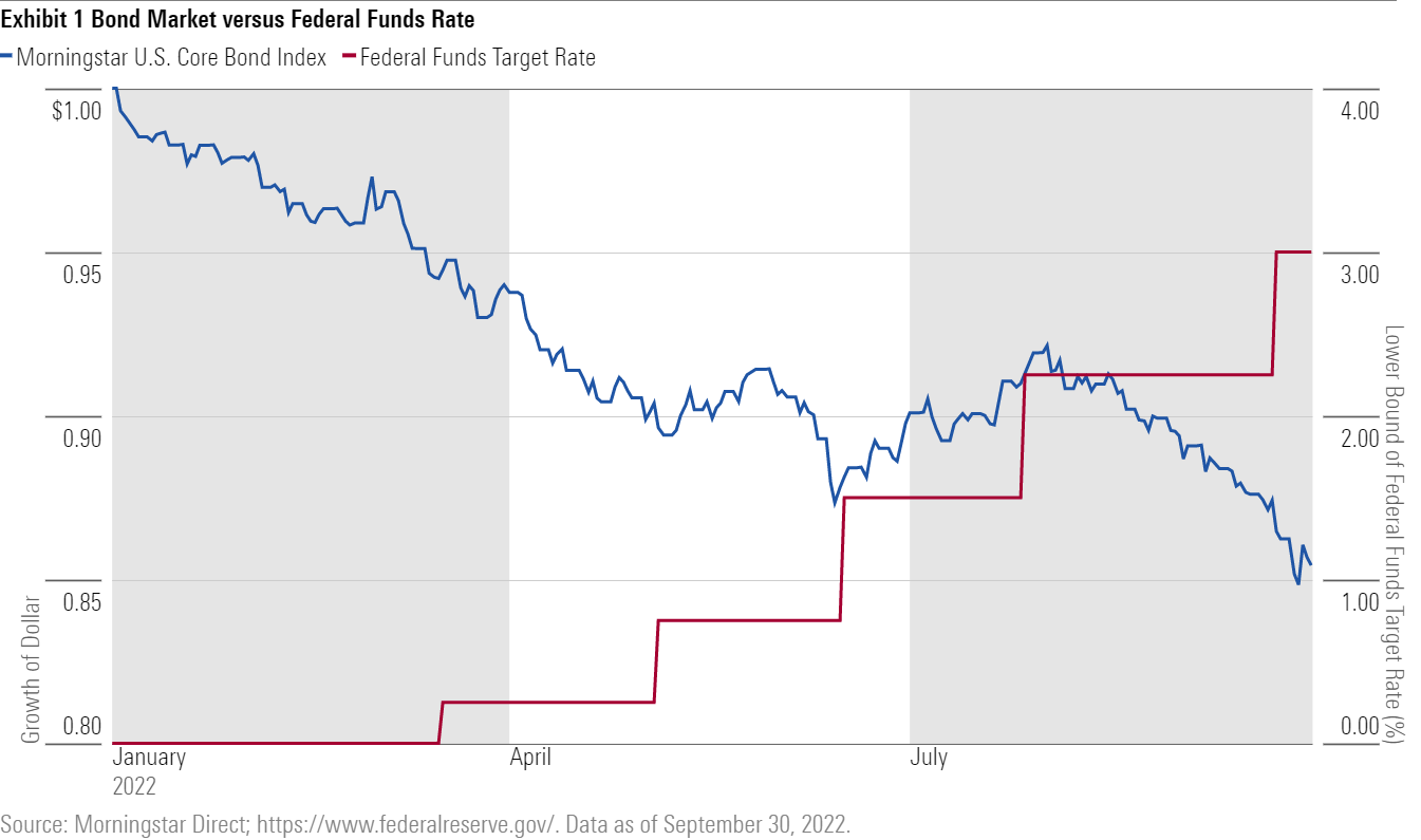 Bond market versus Federal Funds rate