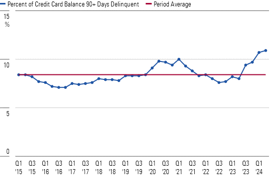 Rising Credit Card Delinquencies Reveal Growing Financial Strain