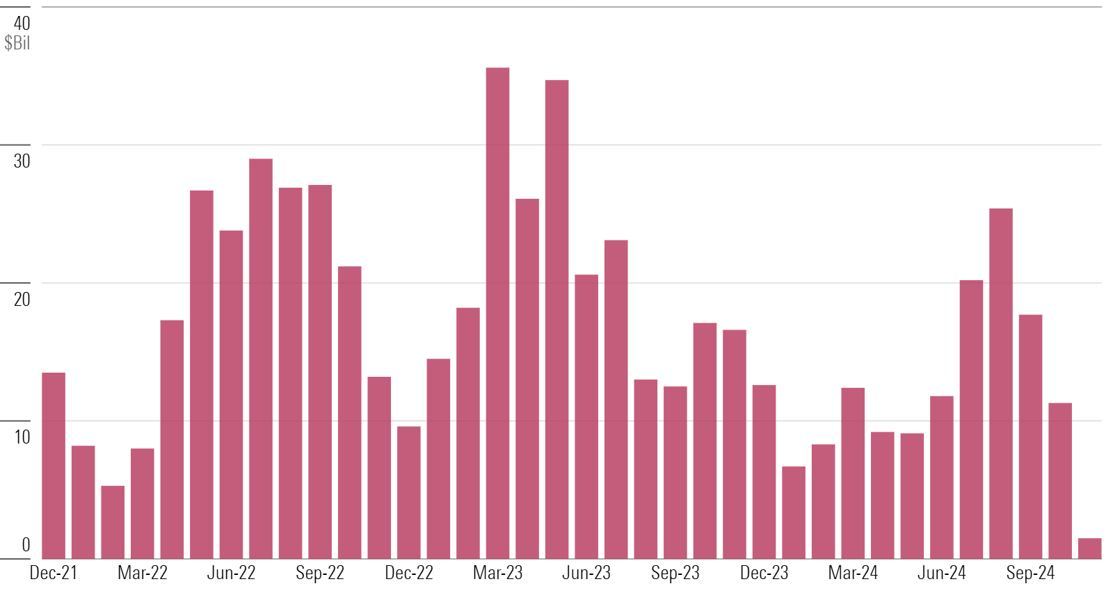 Bar chart of government-bond fund flows.