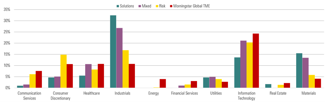 Bar chart of Average Sector Exposure of Biodiversity Funds By Strategy Type