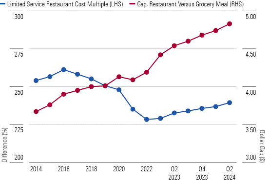 As the Price Gap Widens, We Expect At-Home Food Consumption to Grow