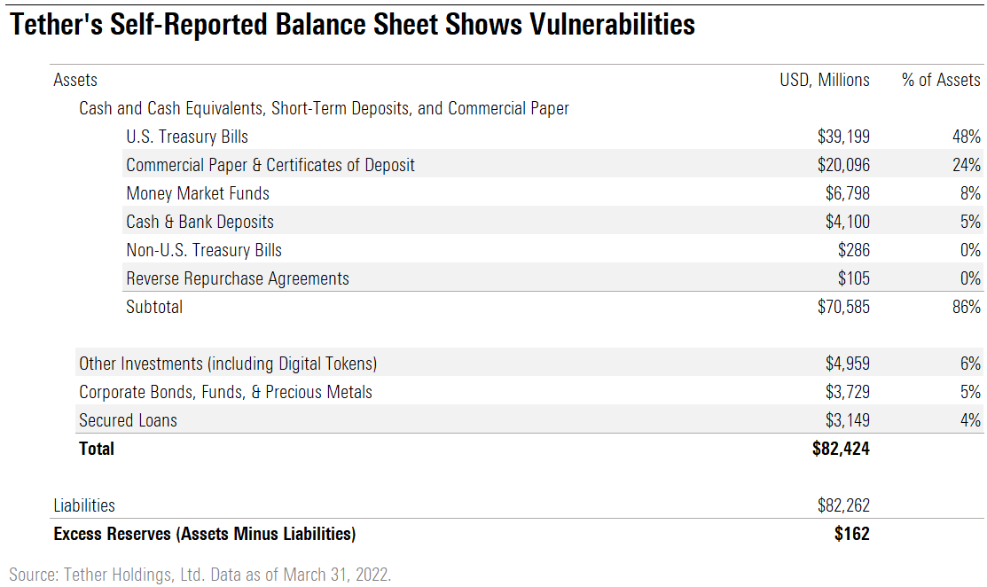 Source: Tether Holdings, Ltd. Data as of March 31, 2022.