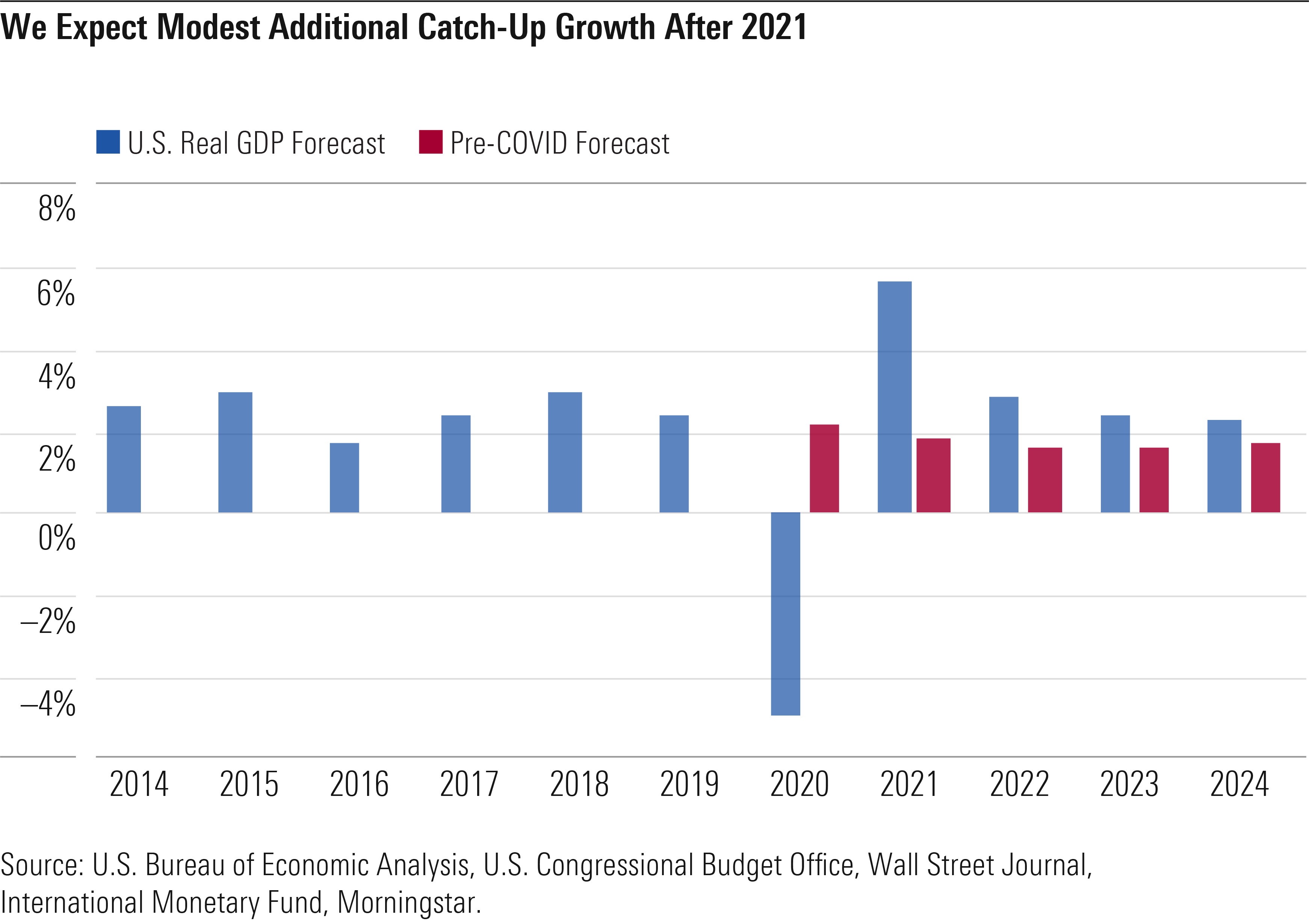 We Expect Modest Additional Catch-Up Growth After 2021