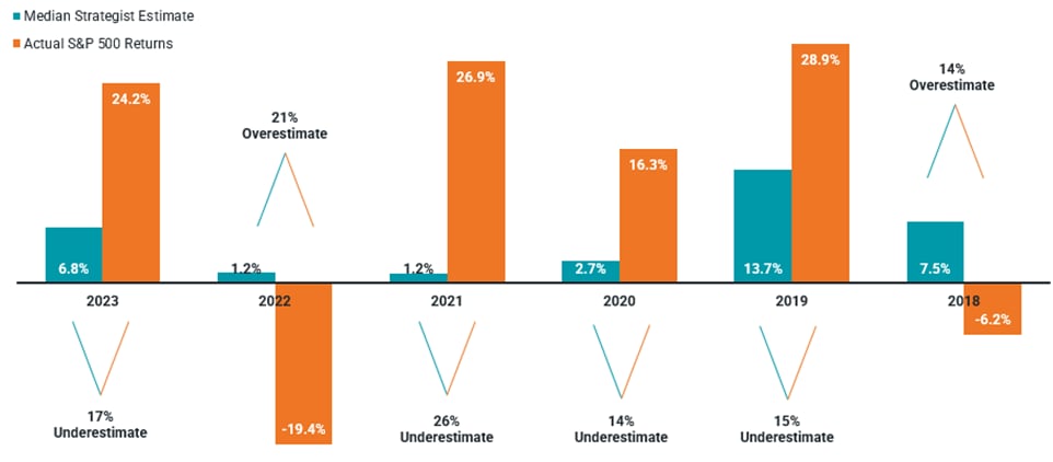 Bar chart shows Consensus S&P 500 Estimates vs. Actual Returns (2018-2023)