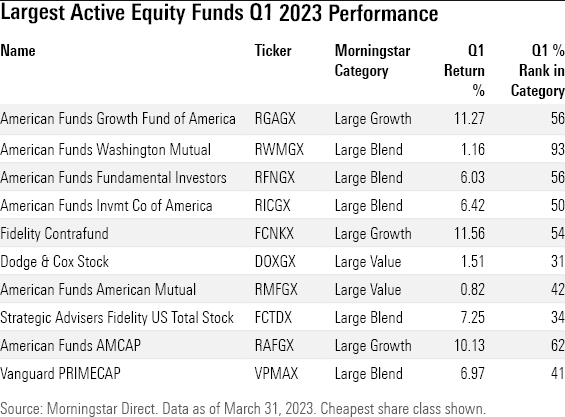 Table of the largest active mutual funds and ETFs and their 2023 performance