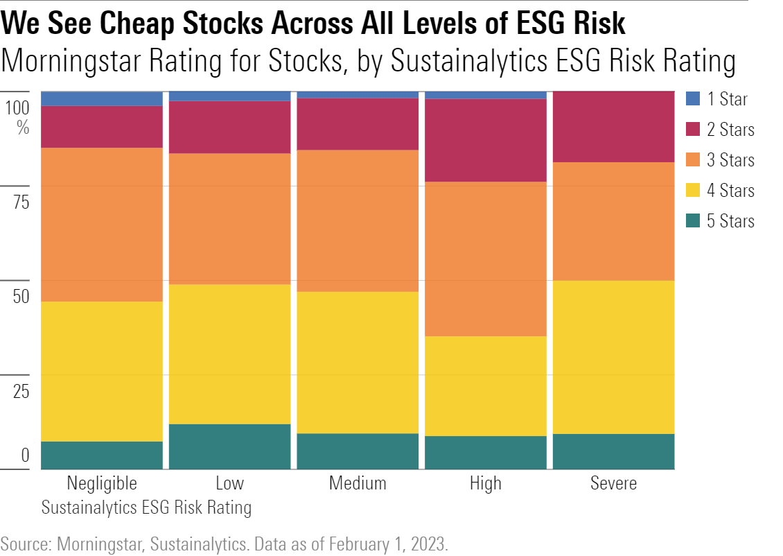 A bar chart that shows that there is a similarly high percentage of stocks rated 4 or 5 stars within each of our five ESG Risk Rating categories.