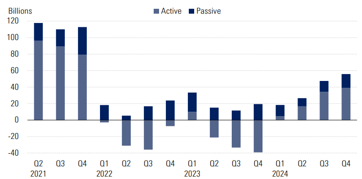 A bar chart of the quarterly net flows for active and passive Article 8 funds.