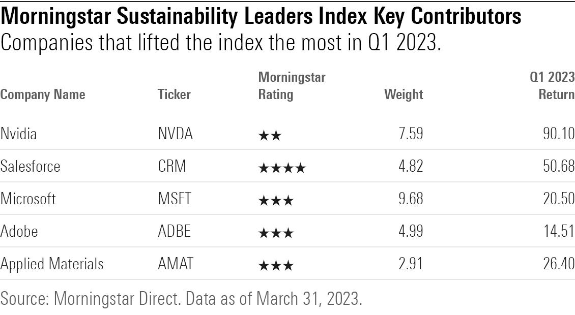 A table of the companies that lifted the Morningstar U-S Sustainability Leaders Index the most in the first quarter of 2023.