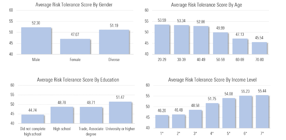 Bar charts demonstrating average risk tolerance scores broken down by gender, age, education, and income. The chart demonstrates small but consistent differences based on these demographic factors.