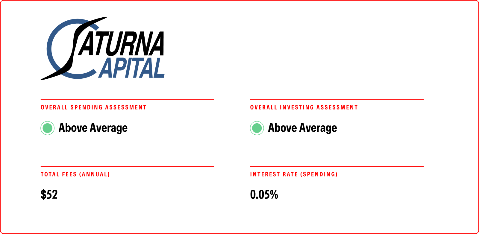 A card with Saturna Capital logo showing Above Average overall spending and investing assessments, with annual total fees of $52 and a spending interest rate of 0.05%.