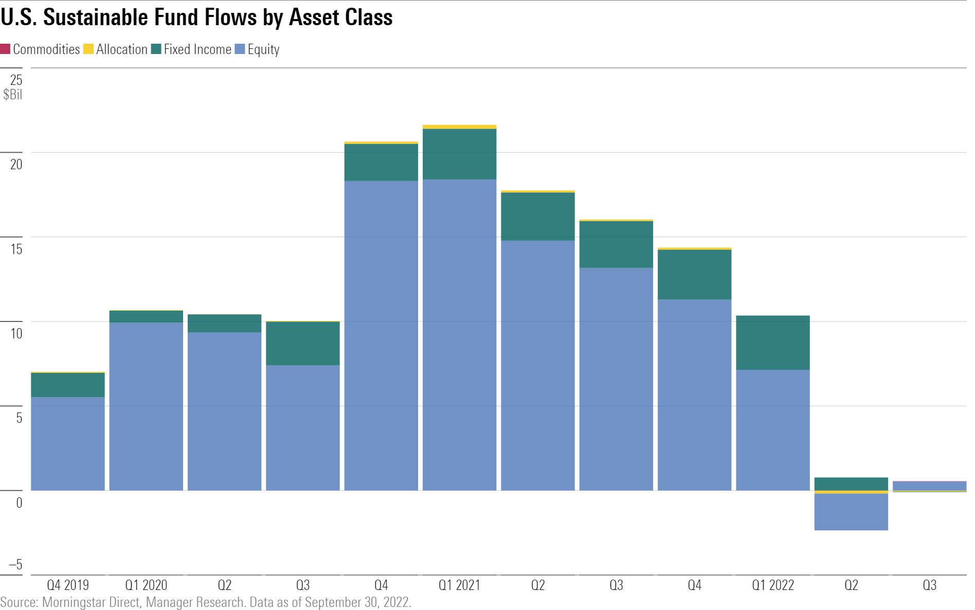 Flows into sustainable fixed-income funds were on a steady upward trajectory until the Fed started raising rates in early 2022. During the third quarter, sustainable bond funds lost $27 million, their first quarter of outflows in more than three years.