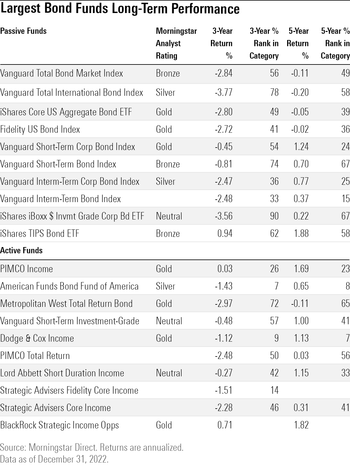 table of the long-term performance of the largest bond mutual funds and etfs