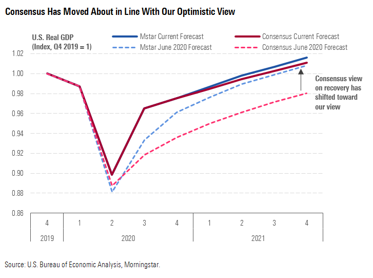 Consensus Has Moved About in Line With Our Optimistic View