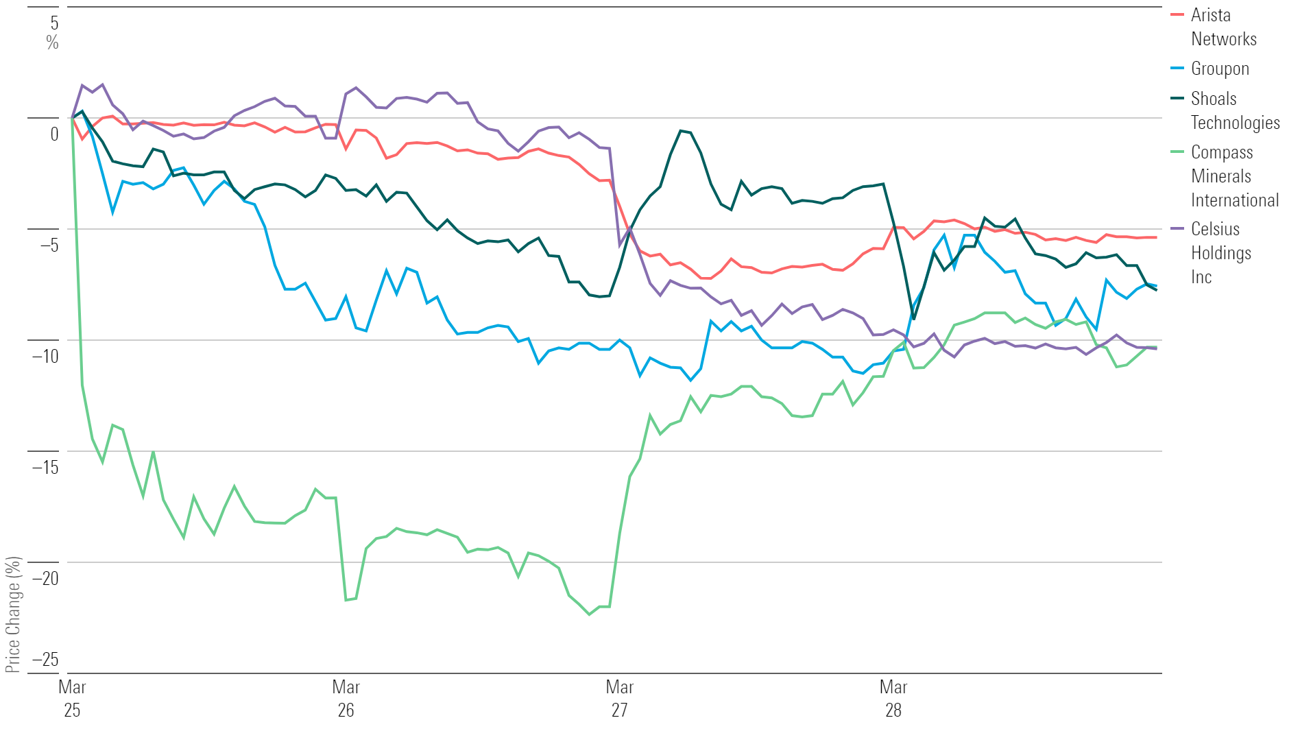 Line chart showing performance over the past trading week for the 5 worst-performing stocks.