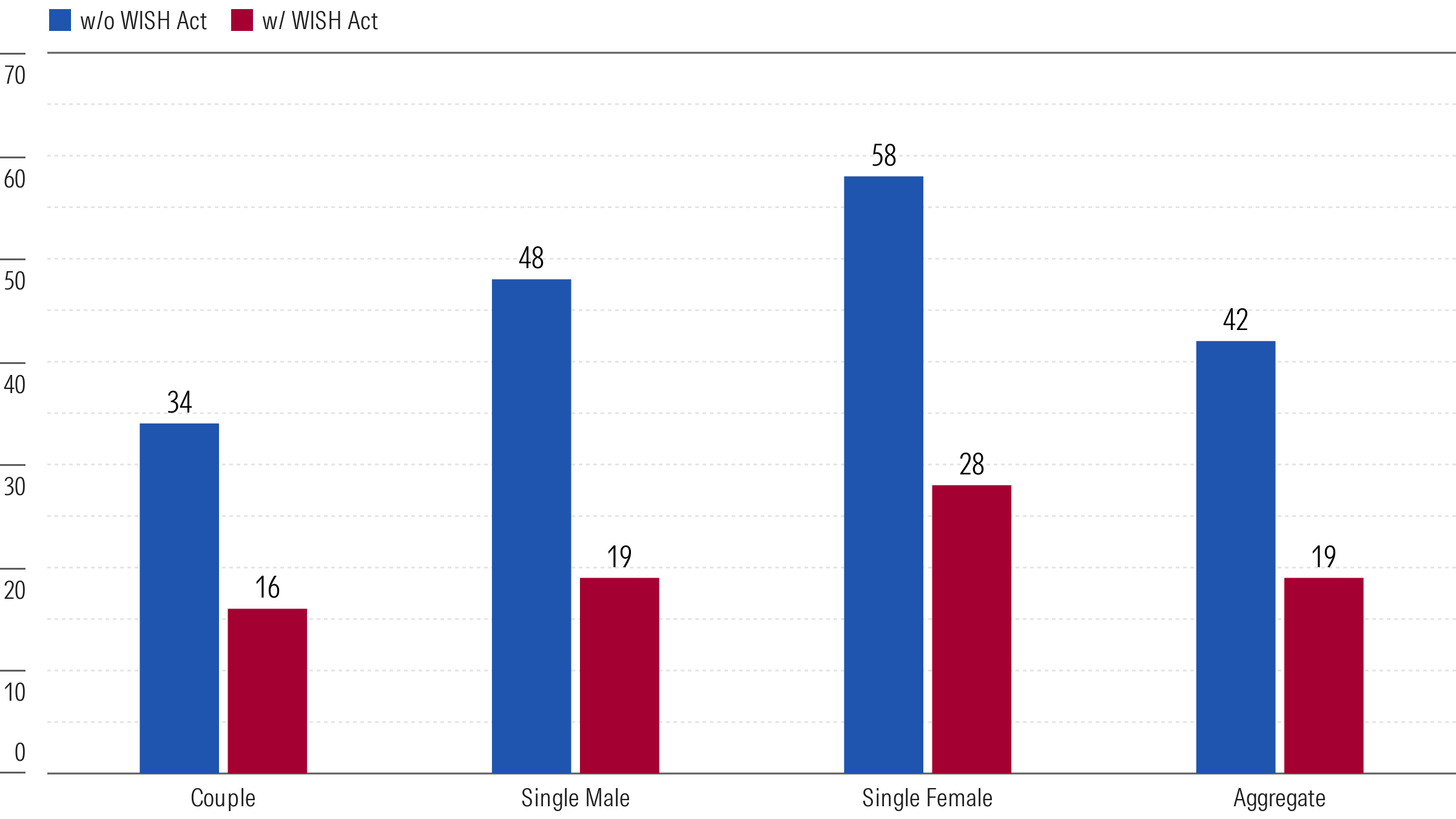 Percentage of Gen Z, Millennials, and Gen X Qualifying for WISH Benefits With a Retirement Shortfall by Family Status With and Without the WISH Act