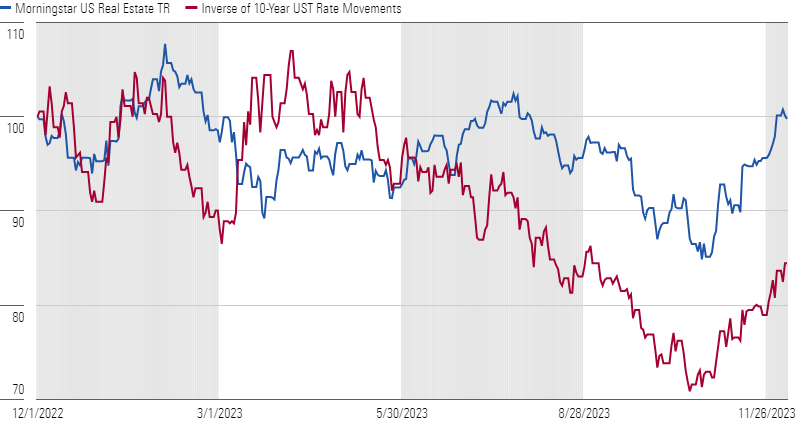 Since July, Real Estate Index Mirrored Inverse of Interest Rate Movements
