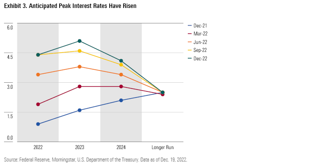 Graph Showing Anticipated Peak Interest Rates Have Risen