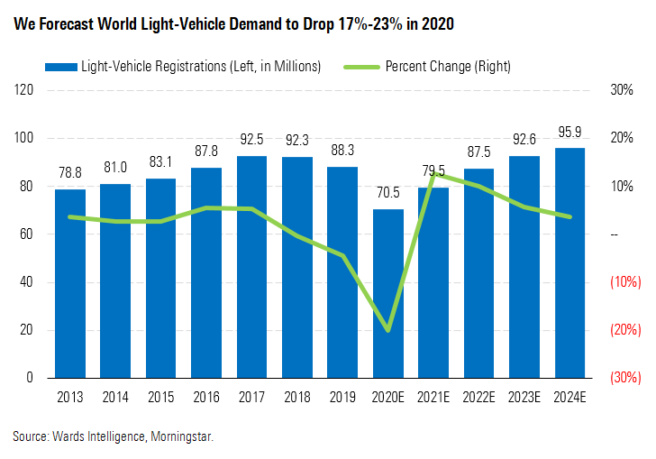 We Forecast World Light-Vehicle Demand to Drop 17%-23% in 2020