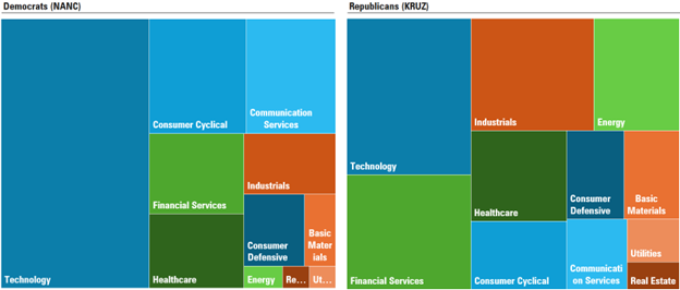 Visualization of the sector allocations for NANC and KRUZ.