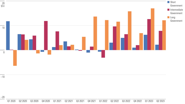alt="Bar chart of government bond fund flows"