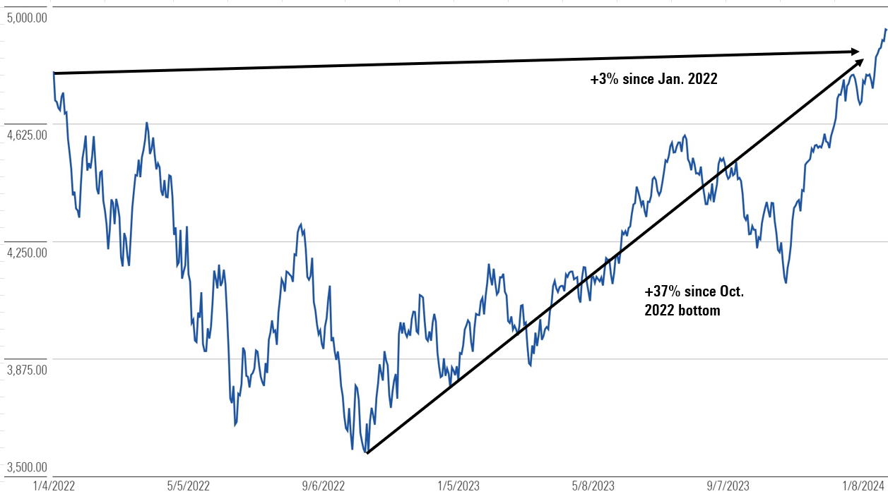 Line graph of S&P 500 Price Level: Jan. 2022 - Jan. 2024